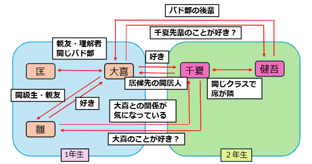 「アオのハコ」相関図