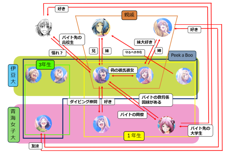 ぐらんぶる　相関図